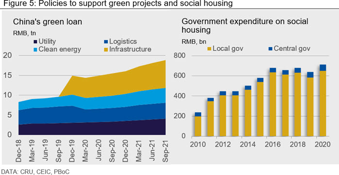 Figure 5: Policies to support green projects and social housing