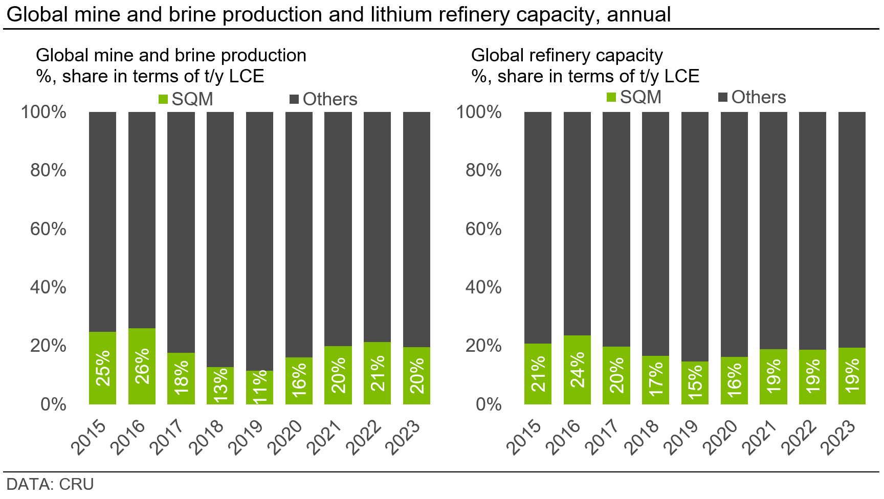 Graph showing: Global mine and brine production and lithium refinery capacity, annual