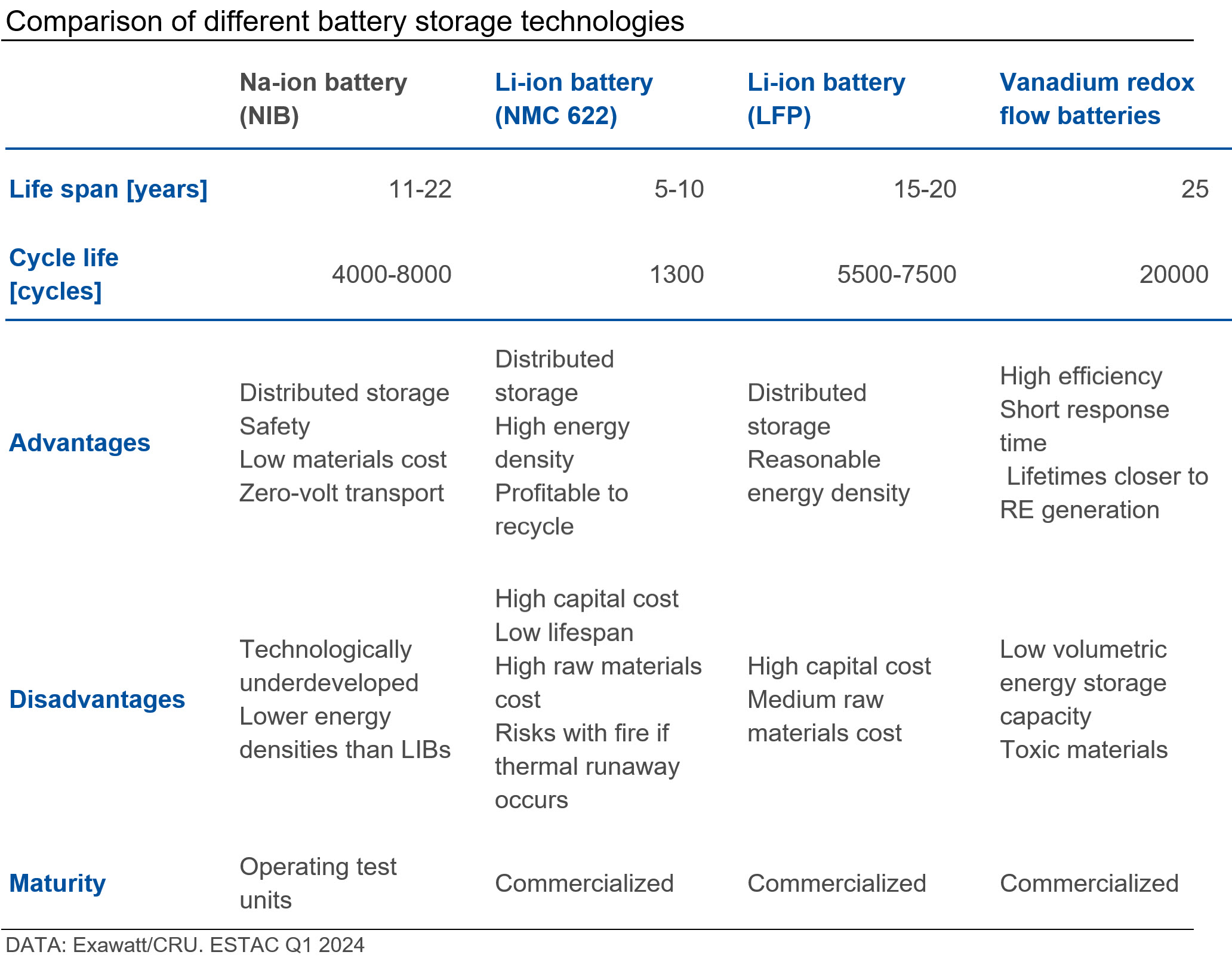 Comparison of different battery storage technologies
