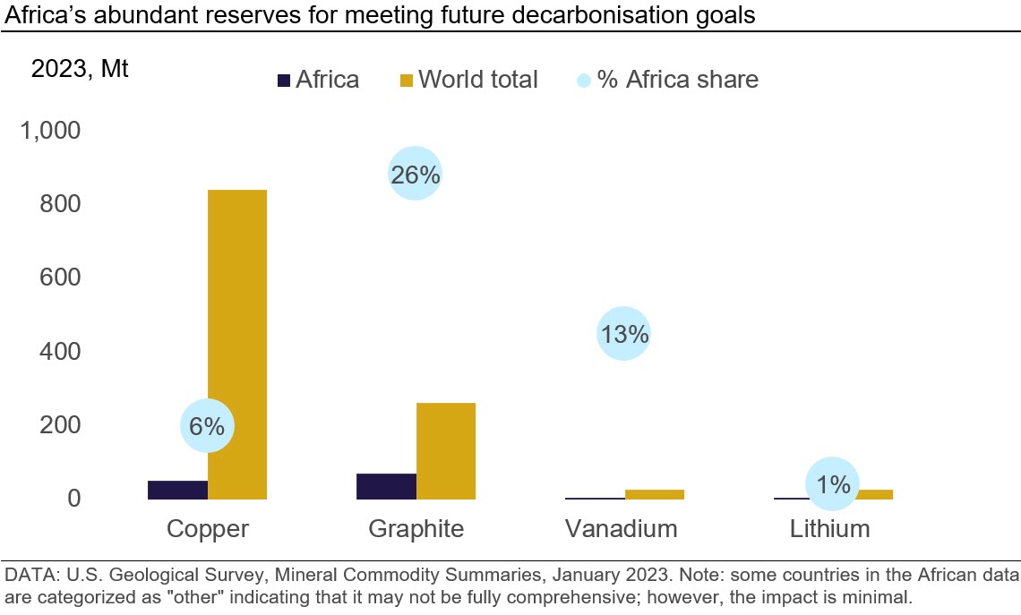 Graph showing Africa’s abundant reserves for meeting future decarbonisation goals