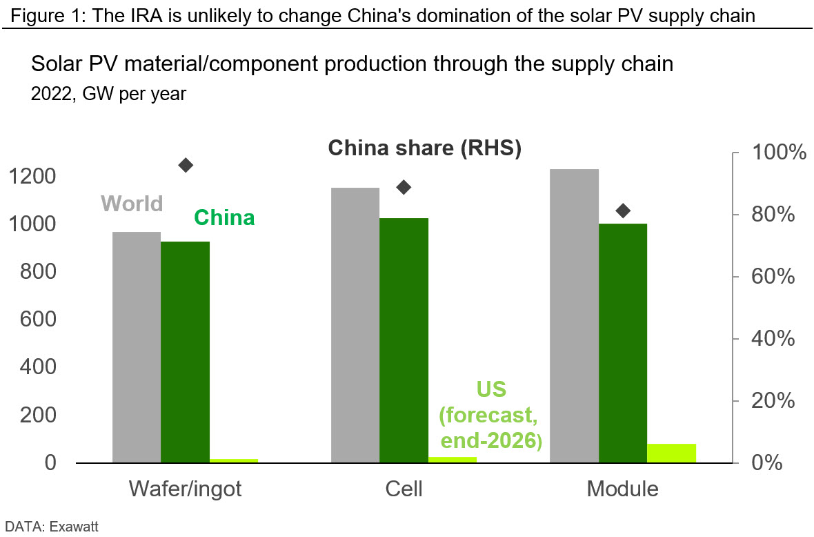 Graph showing that the IRA is unlikely to change China's domination of the solar PV supply chain