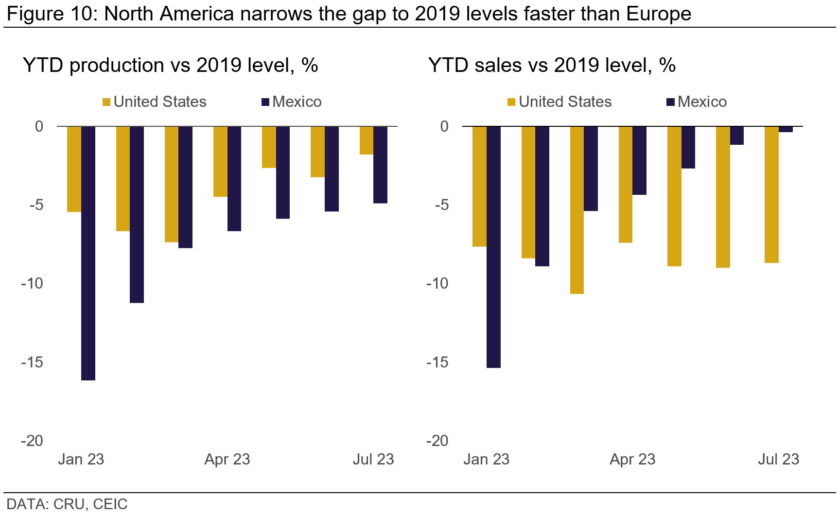 Graph showing that North America narrows the gap to 2019 levels faster than Europe