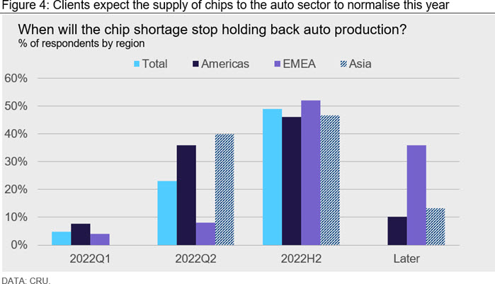 Figure 4: Clients expect the supply of chips to the auto sector to normalise this year