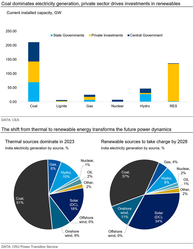 Coal dominates electricity generation, private sector drives investments in renewables