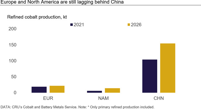 Europe and North America are still lagging behind China