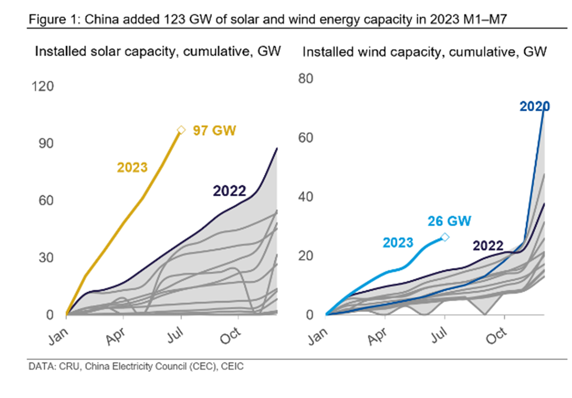 Graph showing that China added 123 GW of solar and wind energy capacity in 2023 M1-M7