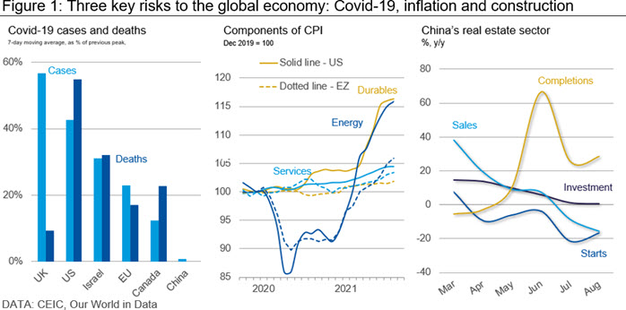 Figure 1: Three key risks to the global economy: Covid-19, inflation and construction