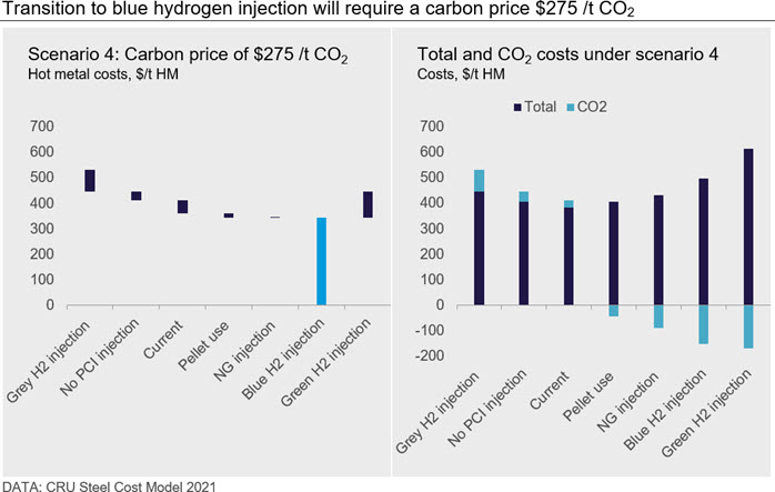 Transiton to natural gas injection is viable at carbon price of $180 /t CO2