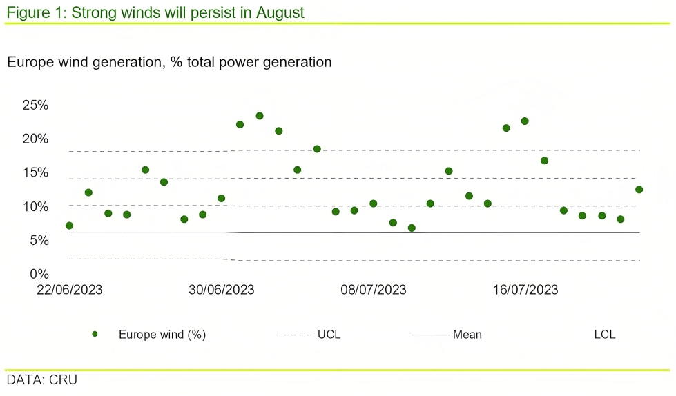 Chart showing figure 1: Strong winds will persist in August