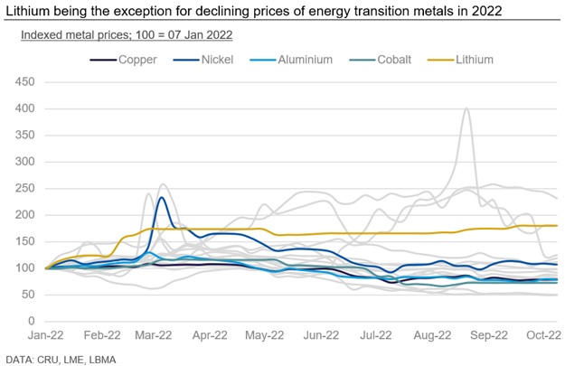 prices of energy transition metals in 2022