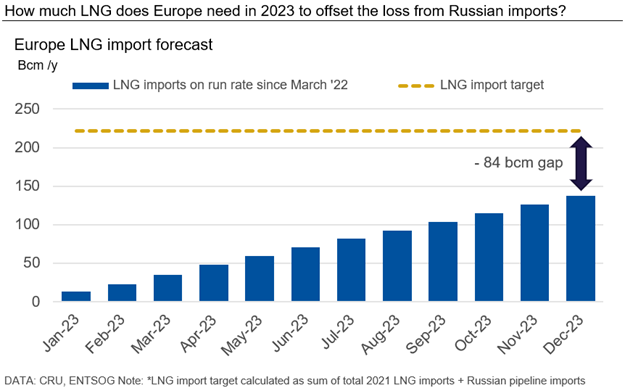 Europe LNG import forecast