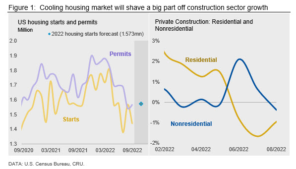 Figure 1: Cooling US housing market holds back construction growth