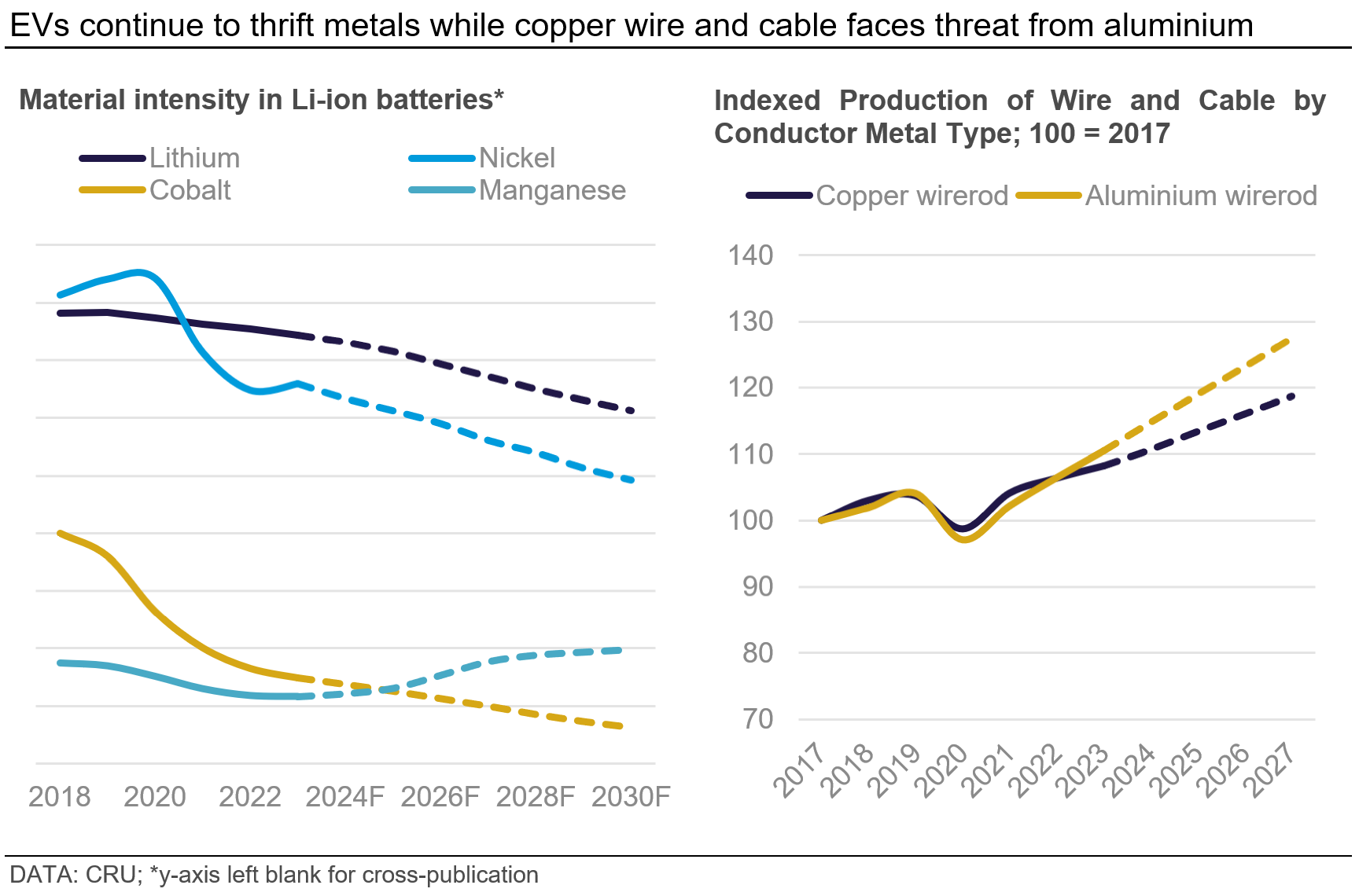 Graph showing that EVs continue to thrift metals while copper wire and cable faces threat from aluminium