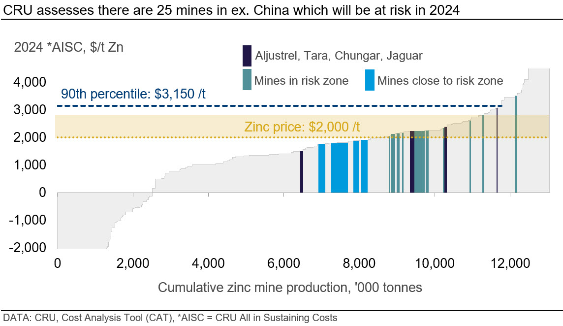 Graph showing that CRU assesses there are 25 mines in ex. China which will be at risk in 2024