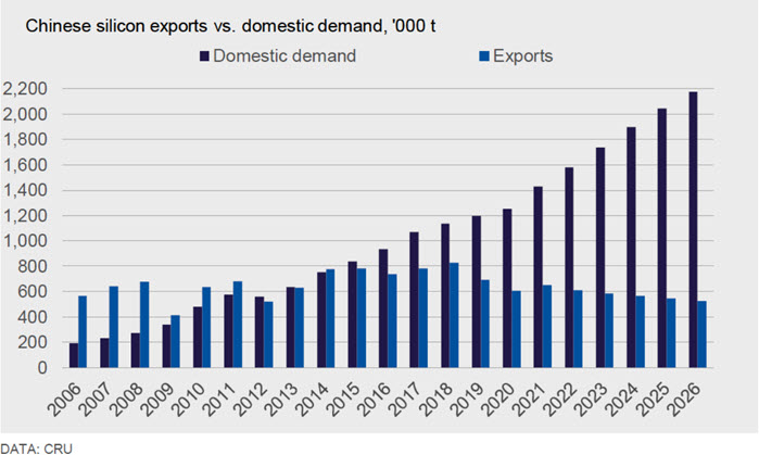 Chinese Silicon Exports vs. Domestic Demand, 000t