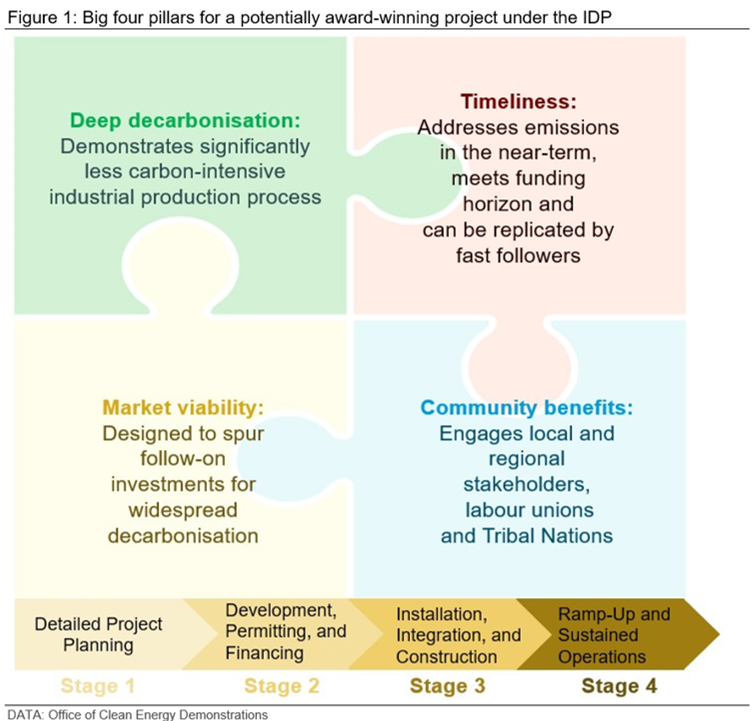 Four pillars with deep decarbonisation, timeliness, market viability and community benefits