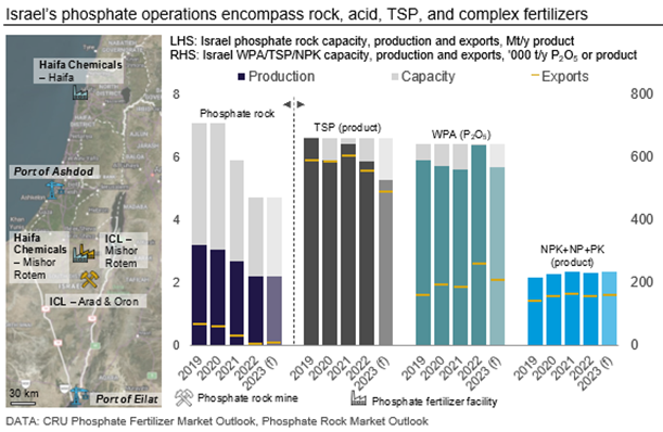 Graph showing that Israel's phosphate operations encompass rock, acid, TSP, and complex fertilizers