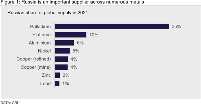 Figure 1: Russia is an important supplier across numerous metals