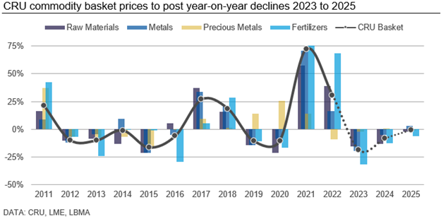 CRU commodity basket prices 2023 -2025