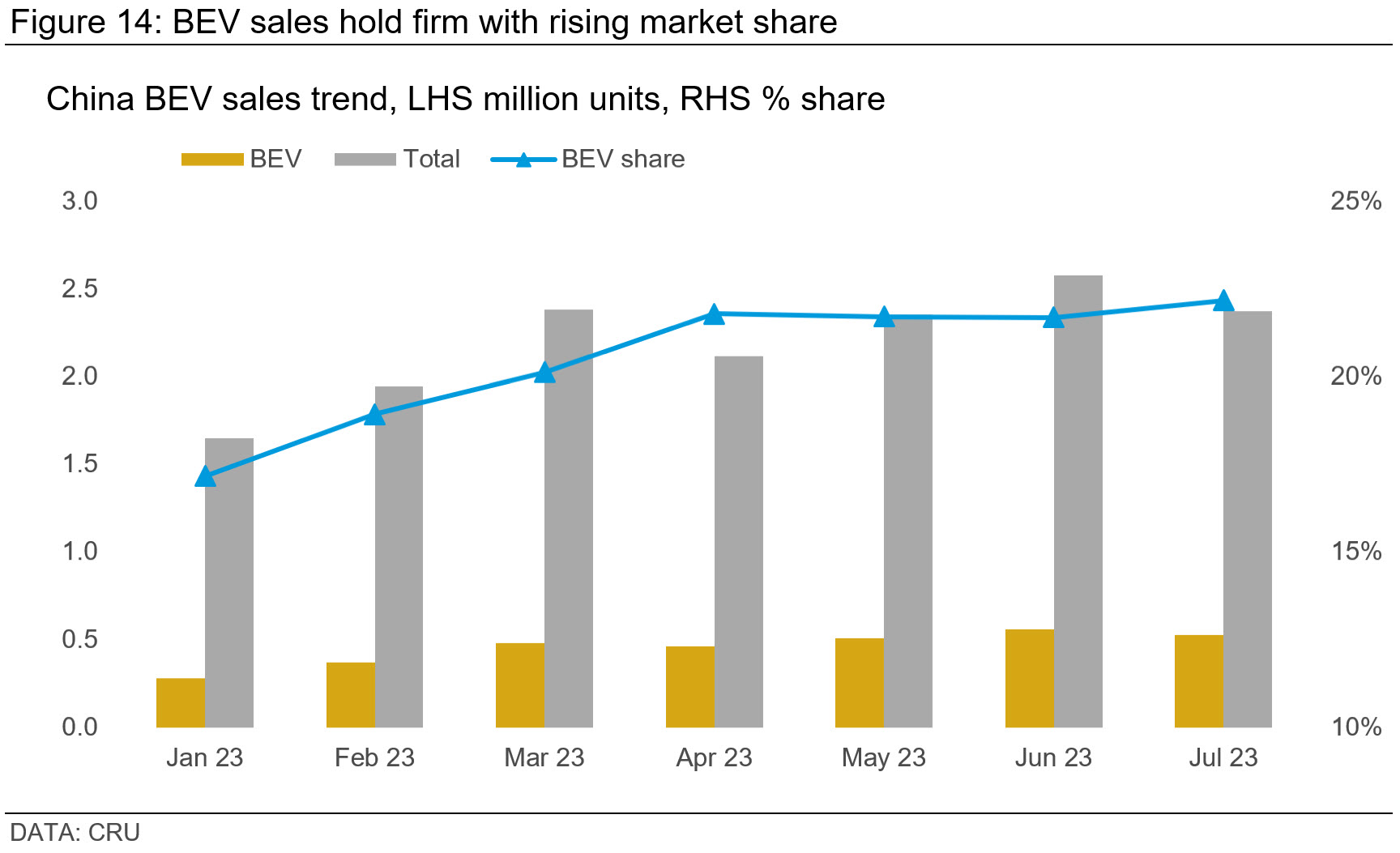 Graph showing that BEV sales hold firm with rising market share