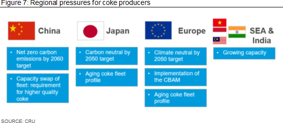 Regional pressures for coke producers