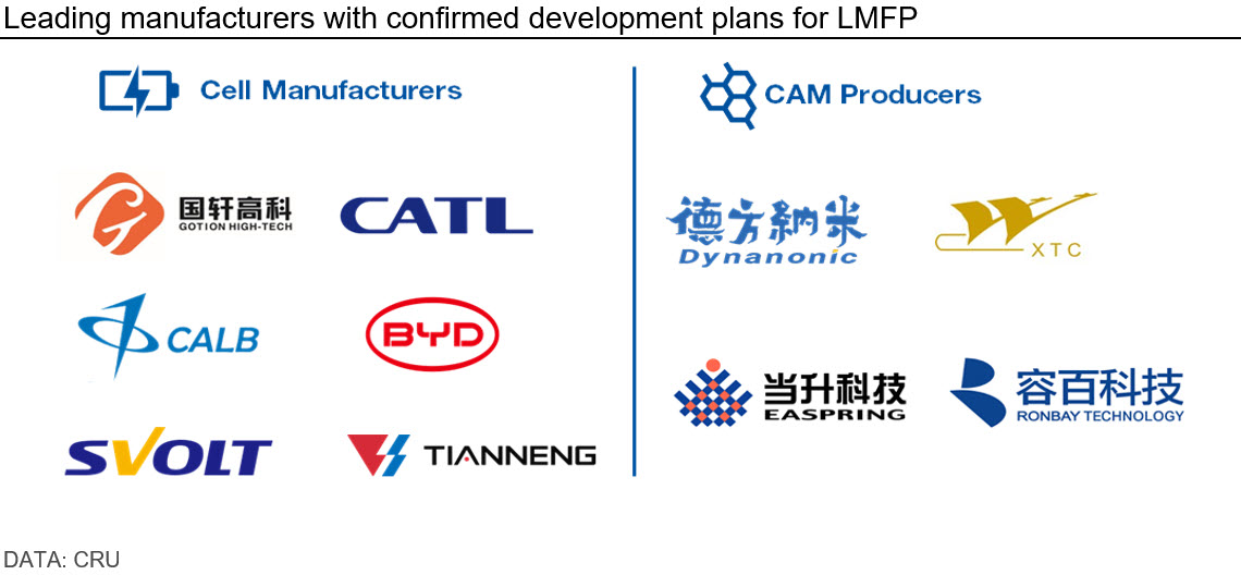 Leading manufacturers with confirmed development plans for LMFP