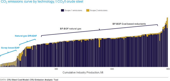CO2 Emissions curve by technology, t Co2/t Crude steel
