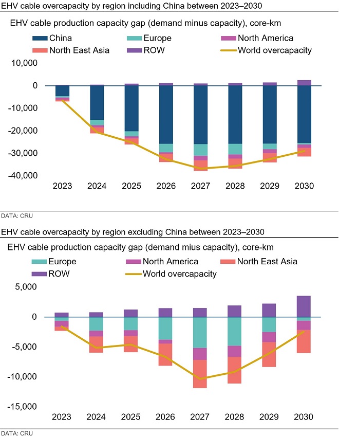 EHV cable overcapacity by region including China between 2023-2030 660