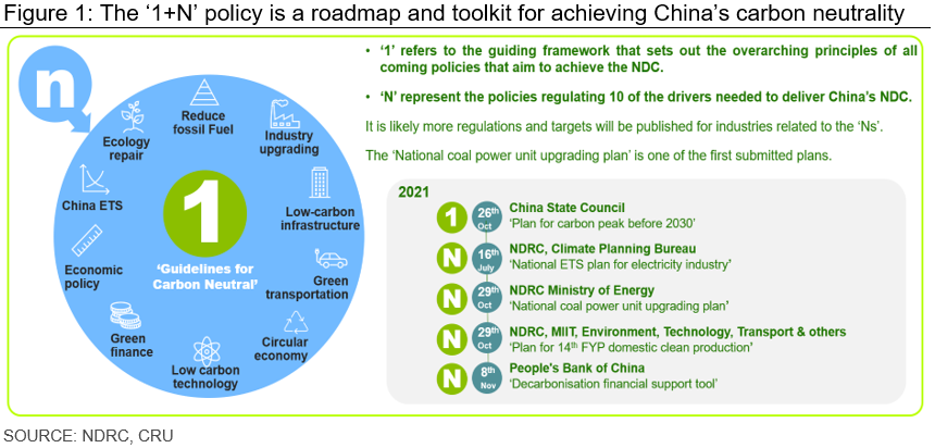 Figure 1: The ‘1+N’ policy is a roadmap and toolkit for achieving China’s carbon neutrality