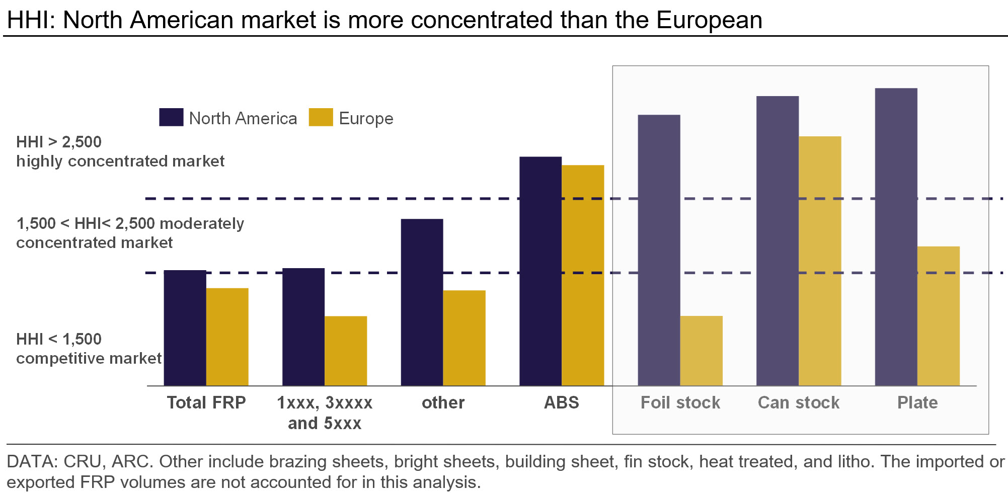 A graph showing that the North American market is more concentrated than the European market.