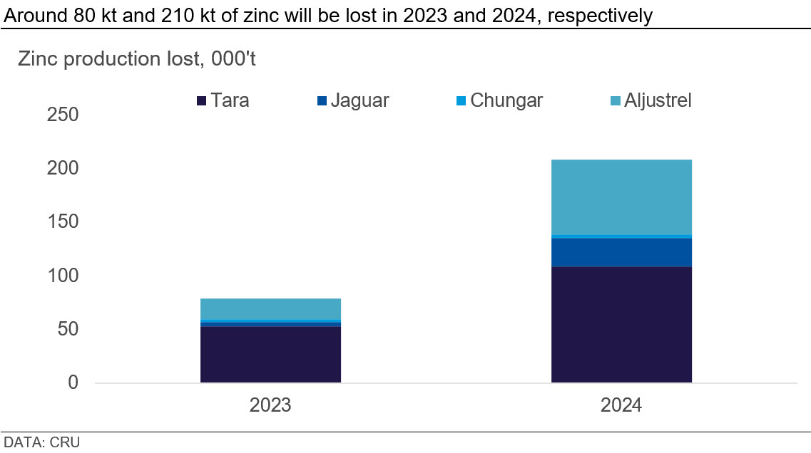 Graph showing that around 80 kt and 210 kt of zinc will be lost in 2023 and 2024, respectively