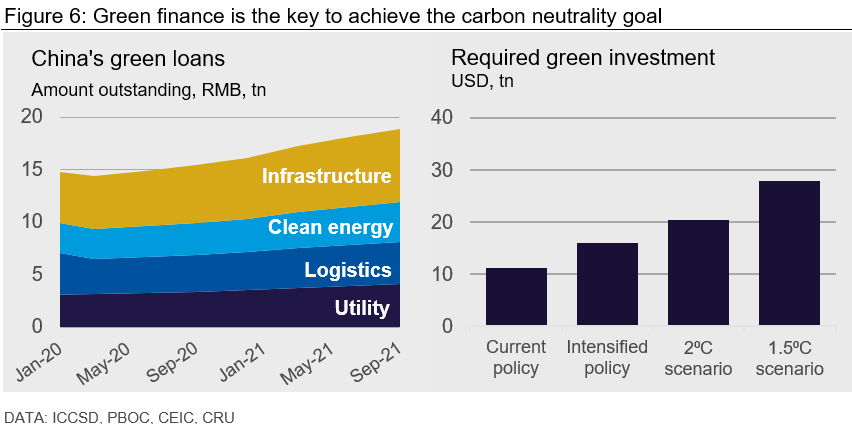 Figure 6: Green finance is the key to achieve the carbon neutrality goal