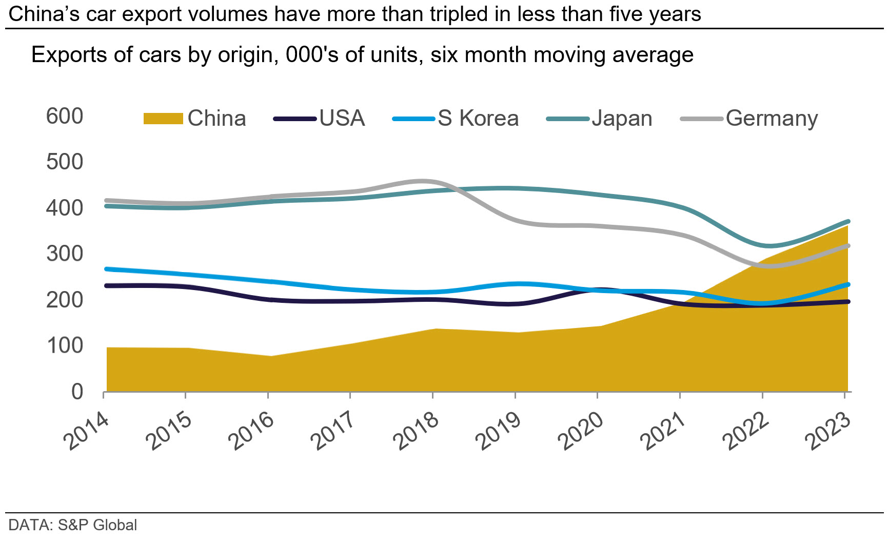 Graph showing that China’s car export volumes have more than tripled