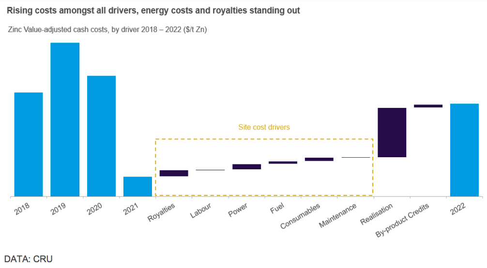 Rising costs amongst all drivers, energy costs and royalties standing out
