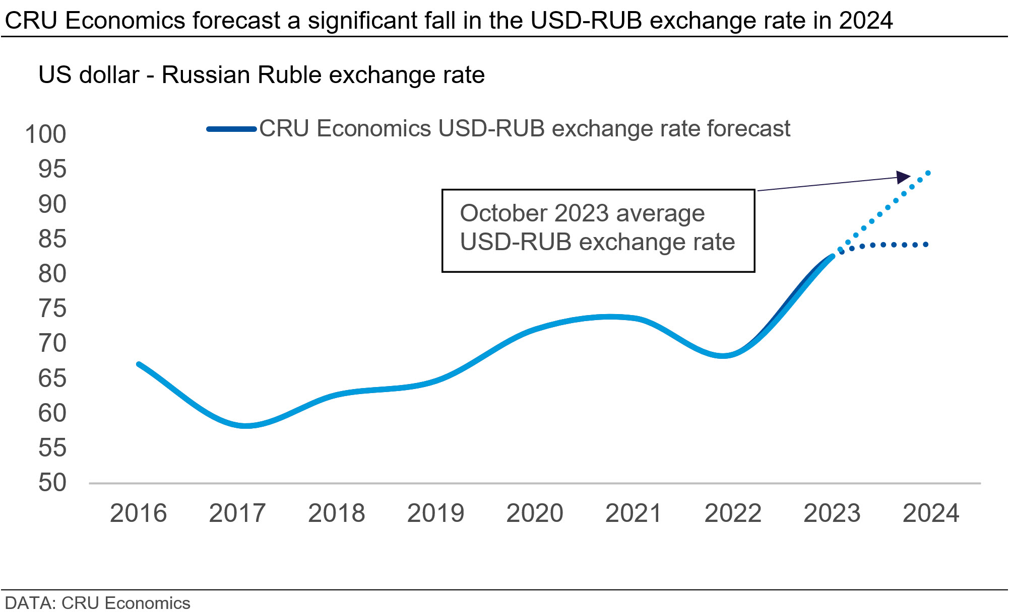 Impact Of The Russian Export Duty On Zinc Mine Costs CRU   Cru Economics Forecast A Significant Fall In The Usd Rub Exchange Rate In 2024 