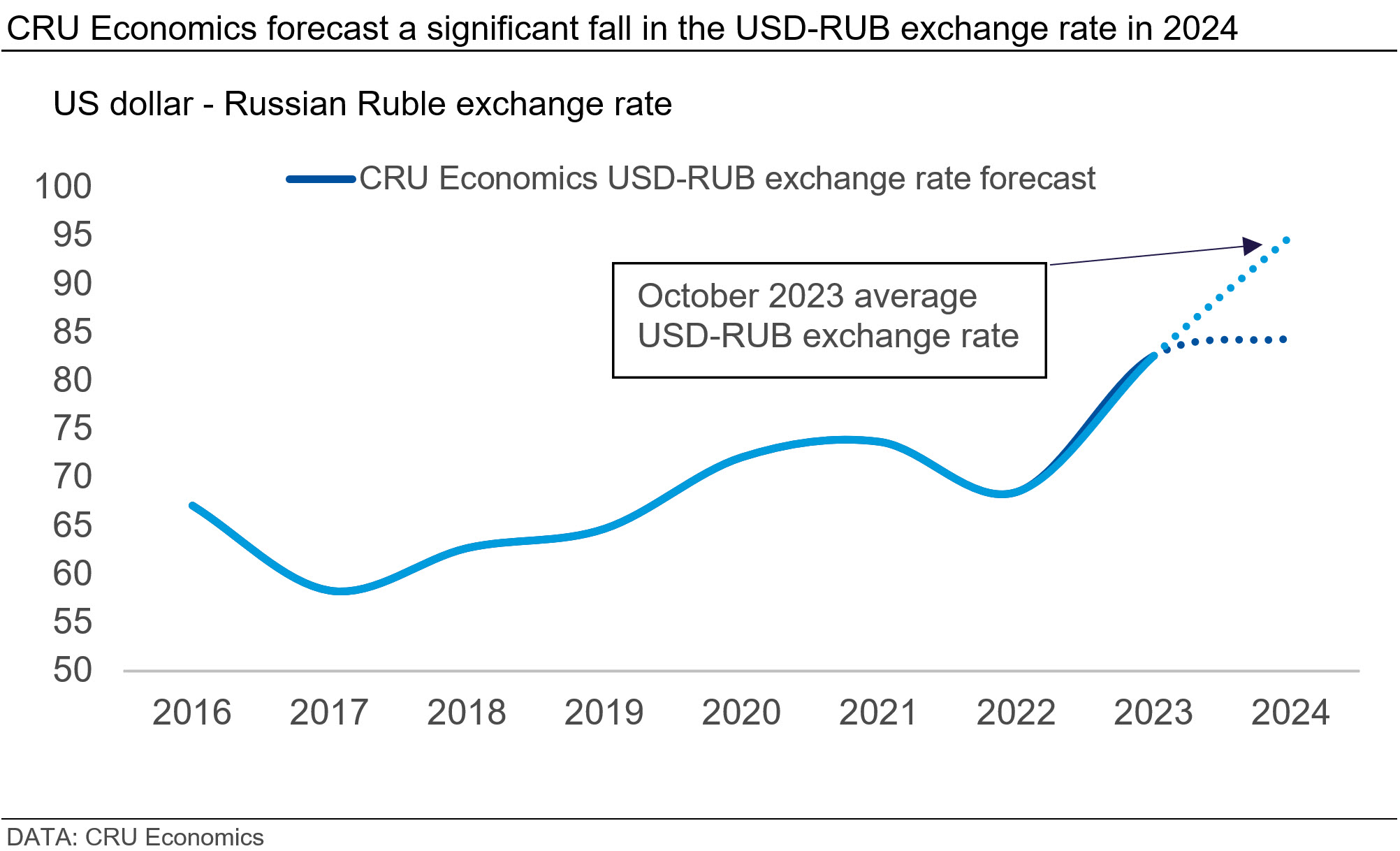 Graph showing that CRU Economics forecast a significant fall in the USD-RUB exchange rate in 2024