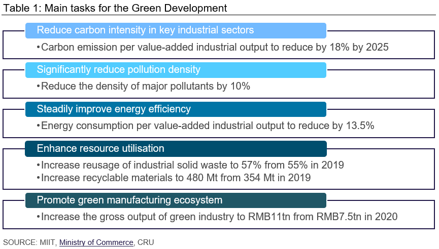 Table 1: Main tasks for the ‘Green Development’