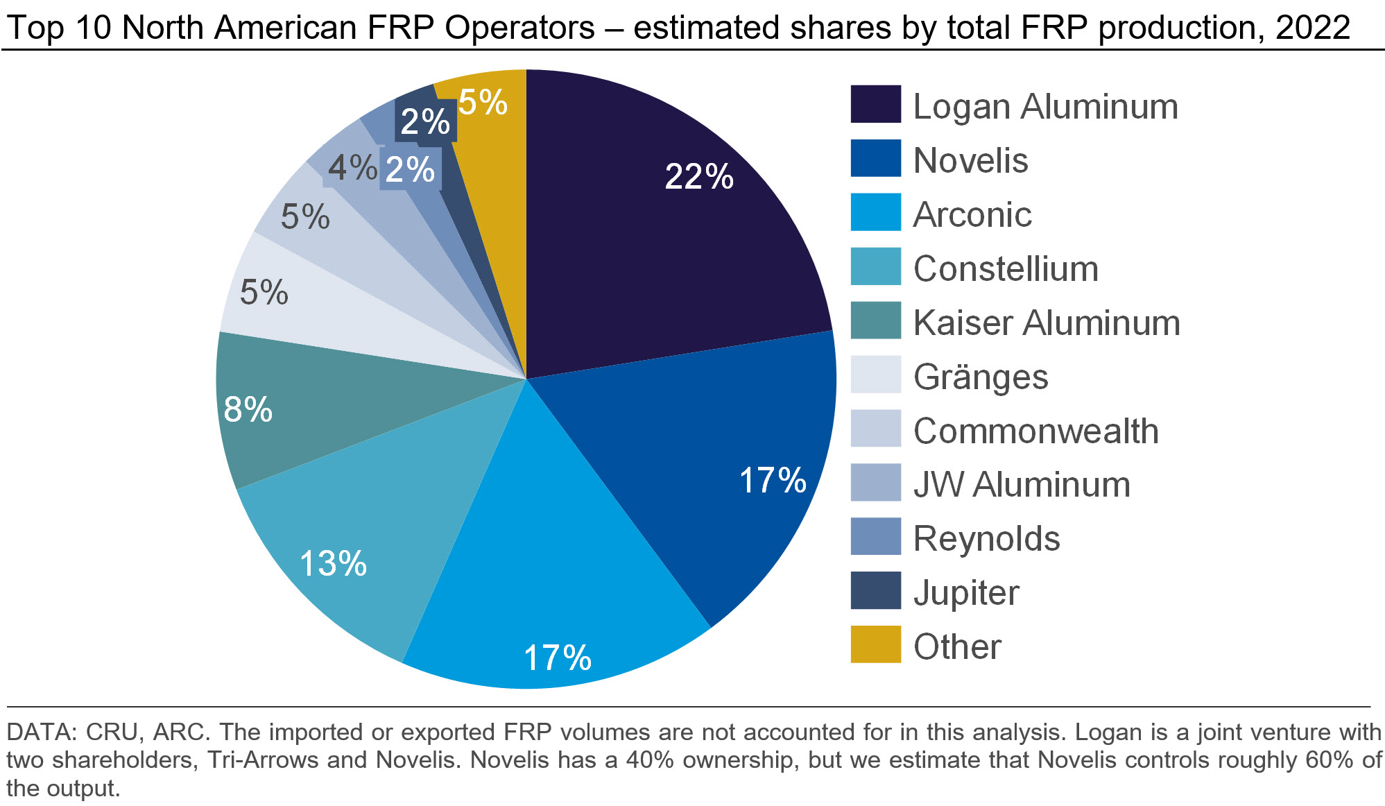 A chart showing the top 10 North American FRP operators based on estimated shares by total FRP production in 2022.