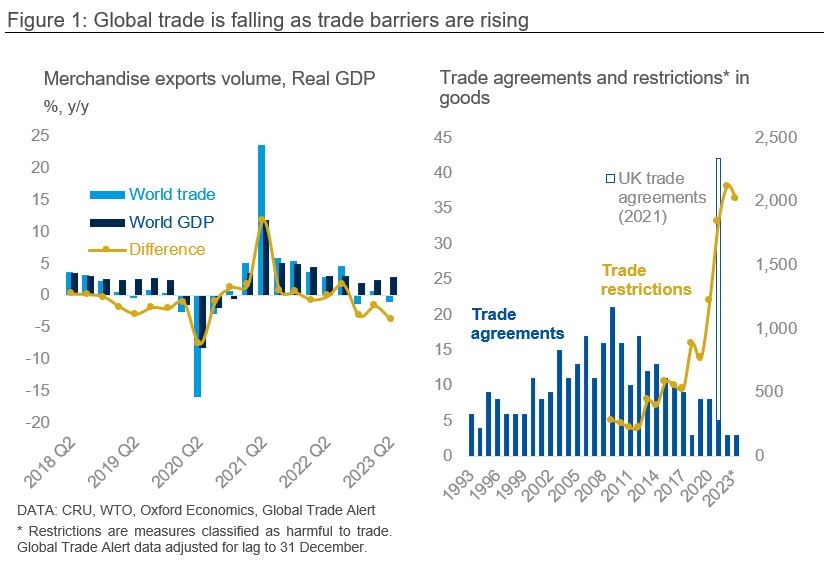 Graph showing that global trade is falling as trade barriers are rising