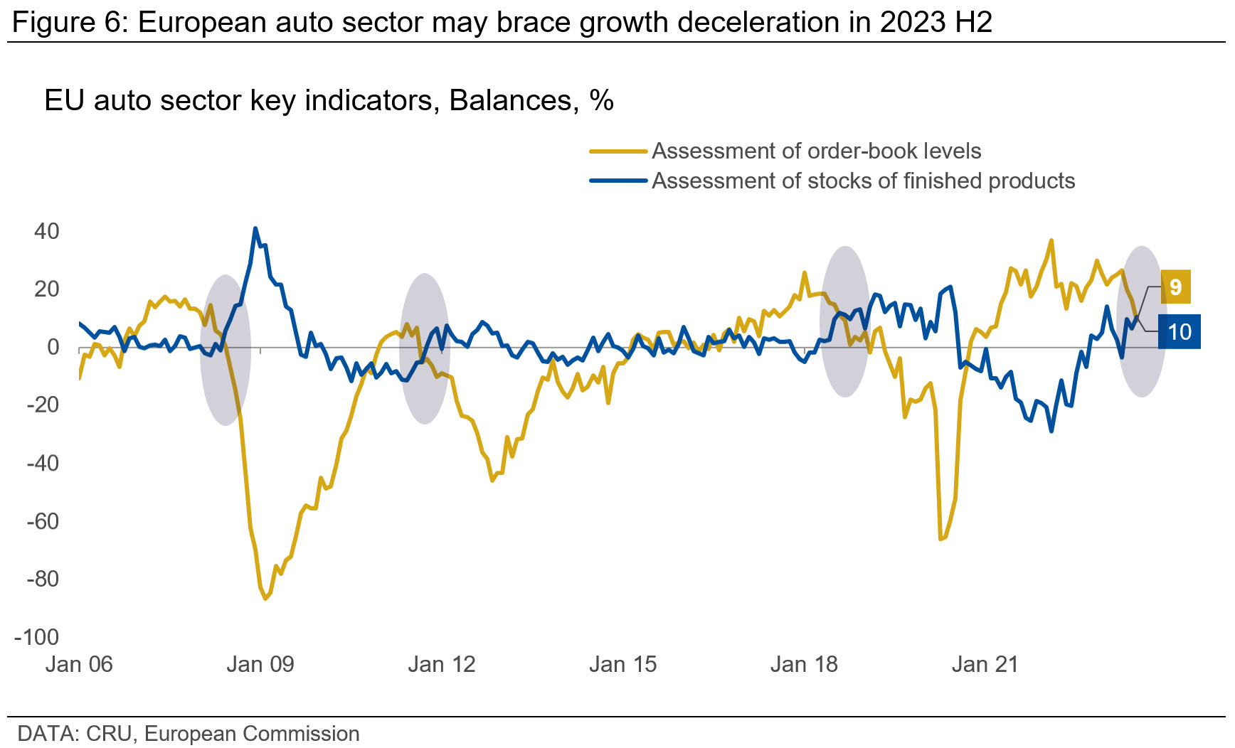 Graph showing that European auto sector may brace growth deceleration in 2023 H2