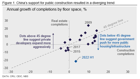Fig 1 - China’s support for public construction resulted in a diverging trend