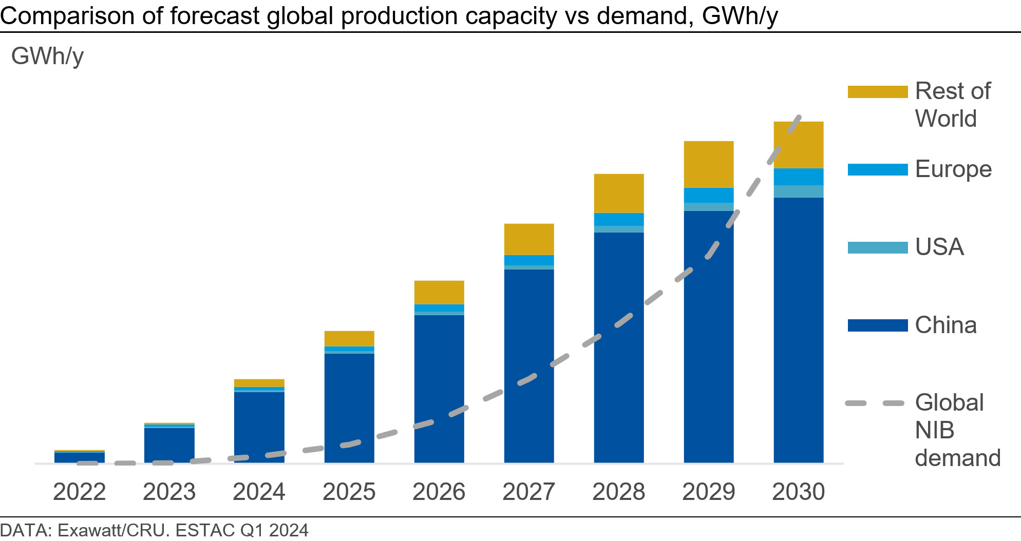 Comparison of forecast global production capacity vs demand, GWh/y