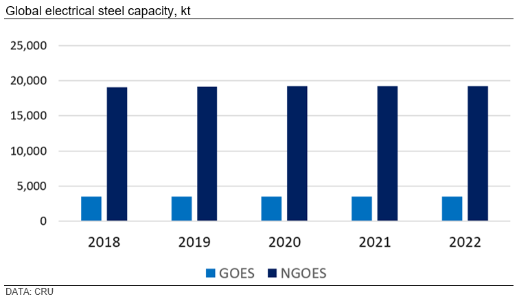 Graph showing global electrical steel capacity