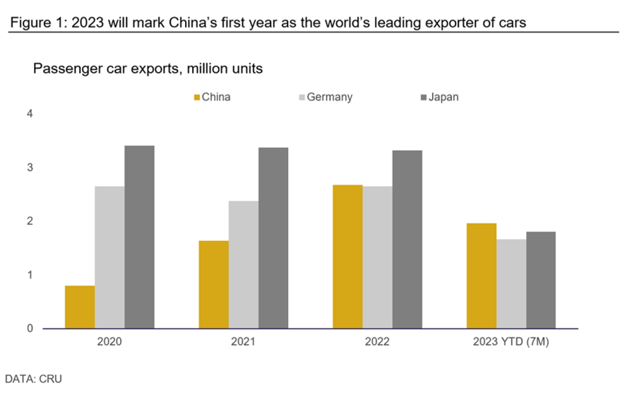 Graph showing that 2023 will mark China's first year as the world's leading exporter of cars