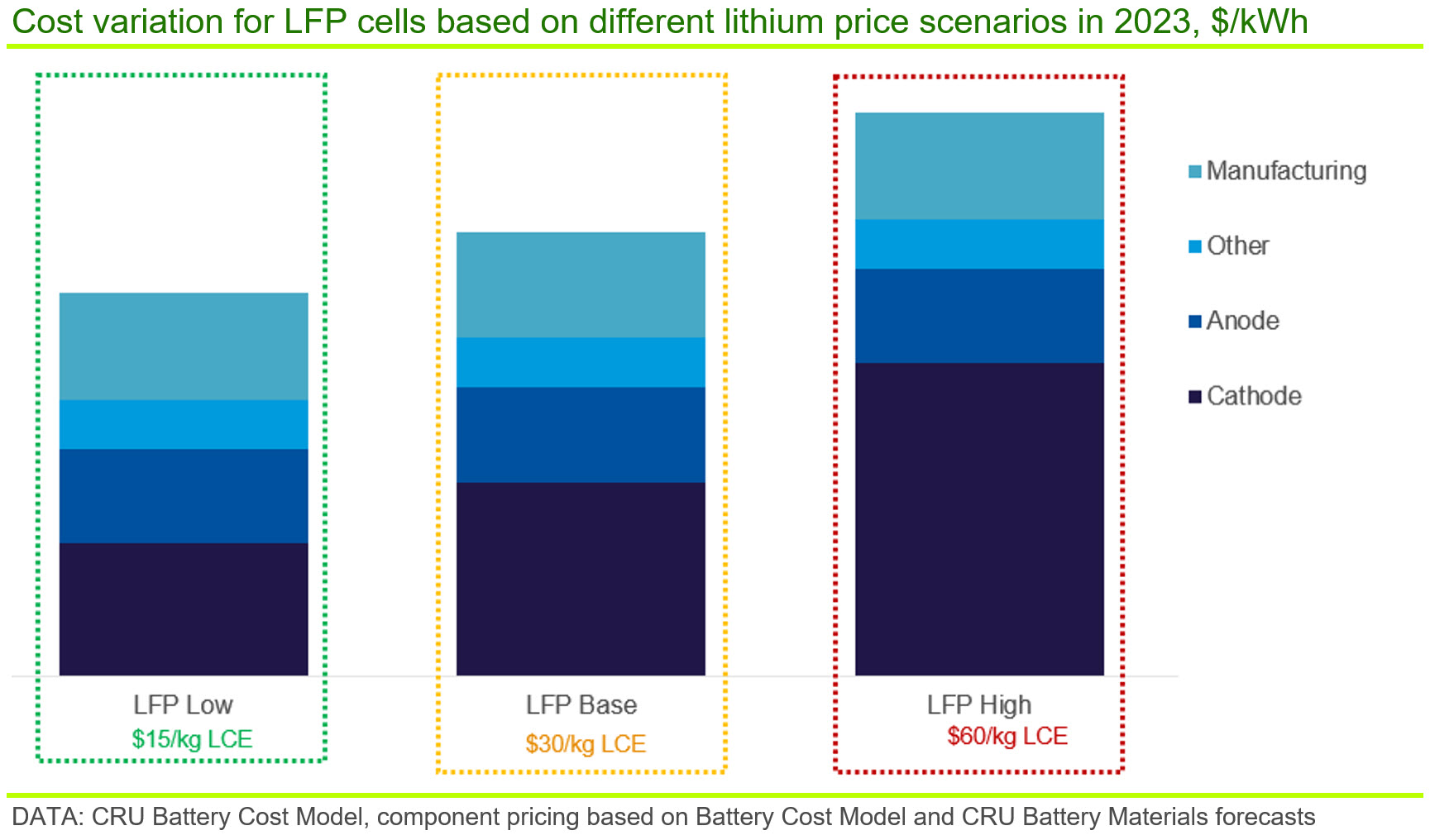 Graph showing cost variation for LFP cells based on different lithium price scenarios in 2023