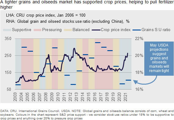 A tighter grains and oilseeds market has supported crop prices, helping to pull fertilizer higher