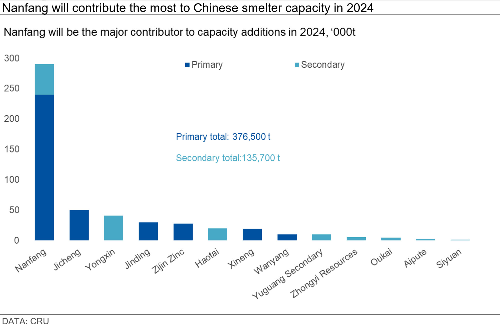 Graph showing that nanfang will contribute the most to Chinese smelter capacity in 2024