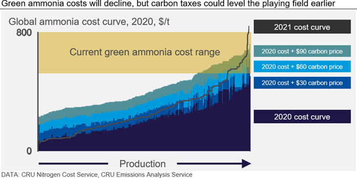 Green ammonia costs will decline, but carbon taxes could level the playing field earlier