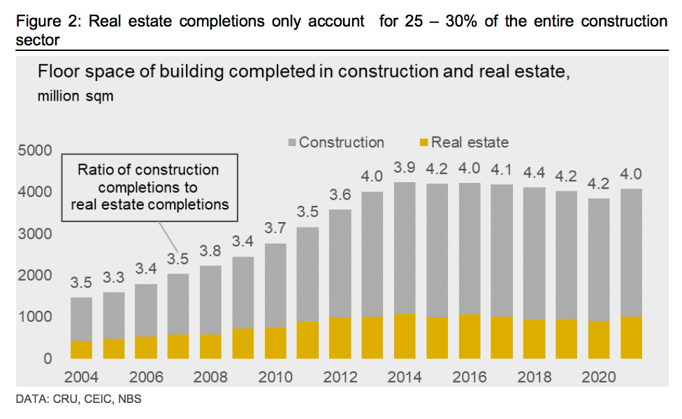Figure 2 - Real estate completions only account for 25 to 30% of the entire construction sector