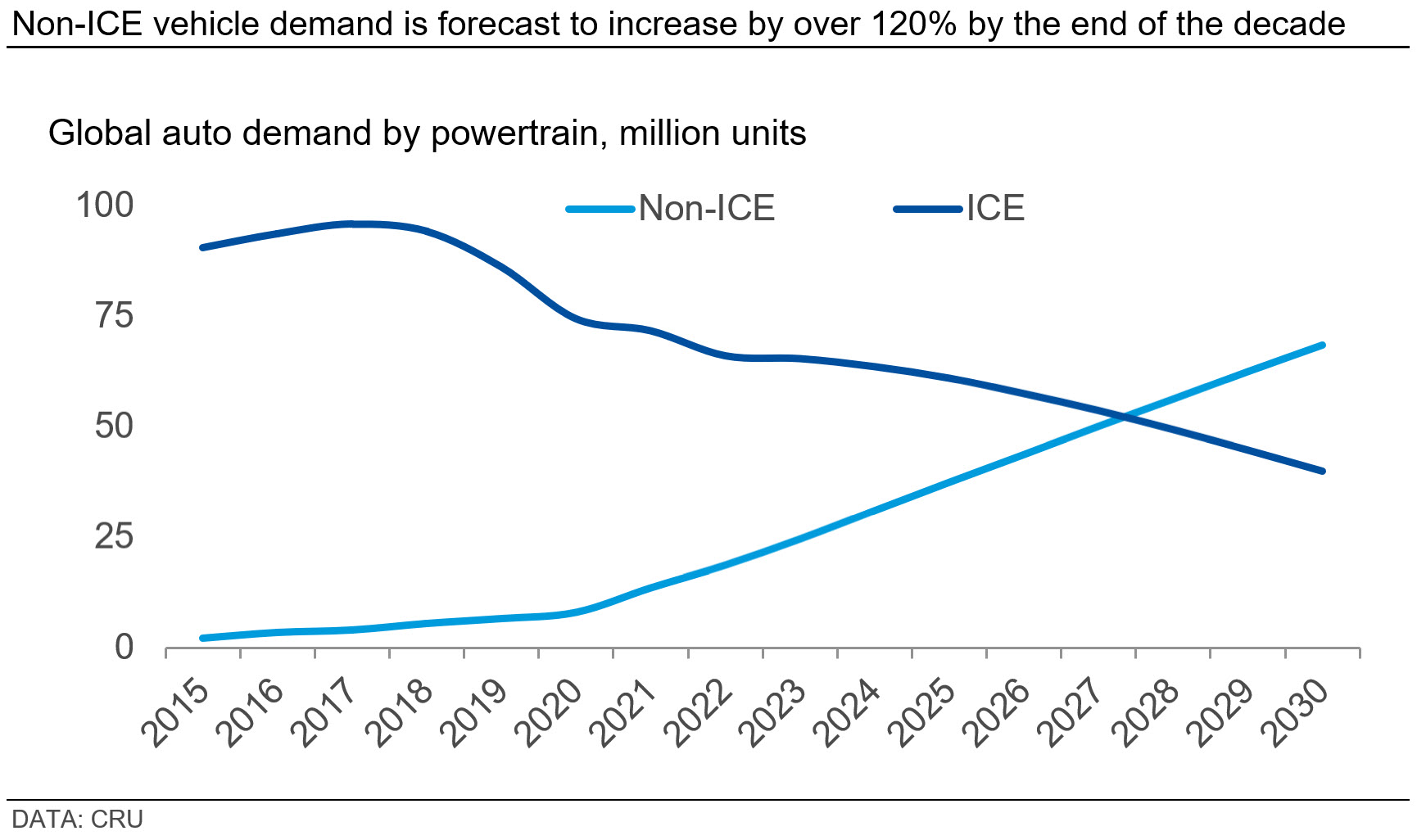 Data on Non-ICE and ICE